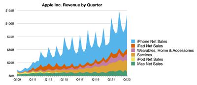 aapl 1q23 line