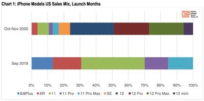 cirp iphone sales chart