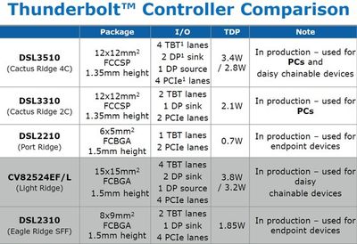 thunderbolt controller comparison