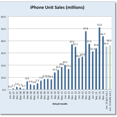 iphonesales