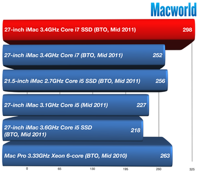 ultimateimac2011speedmark 241608