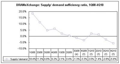 095955 nand supply demand 500