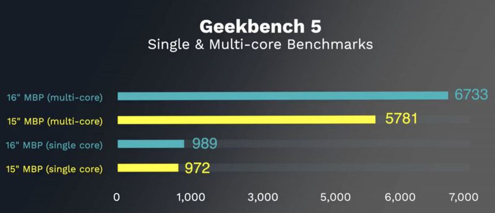 Macbook pro performance test
