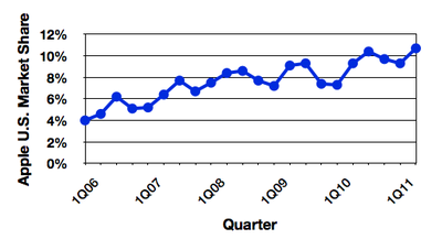 gartner 2Q11 us trend