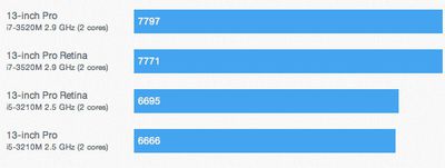 macbook pro 13 2012 benchmarks