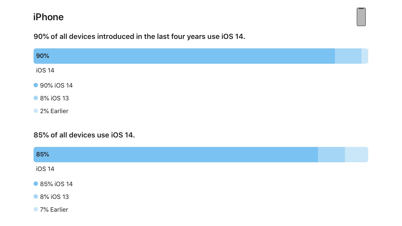 iOS 14 Now Installed on 90% of iPhones Released in Last Four Years ...