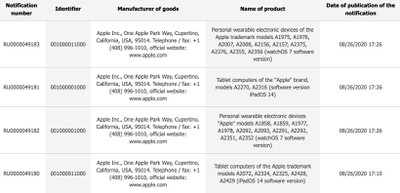Apple Registers Unreleased Apple Watches and iPads in Eurasian Database
