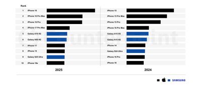 counterpoint best selling smartphones 2025