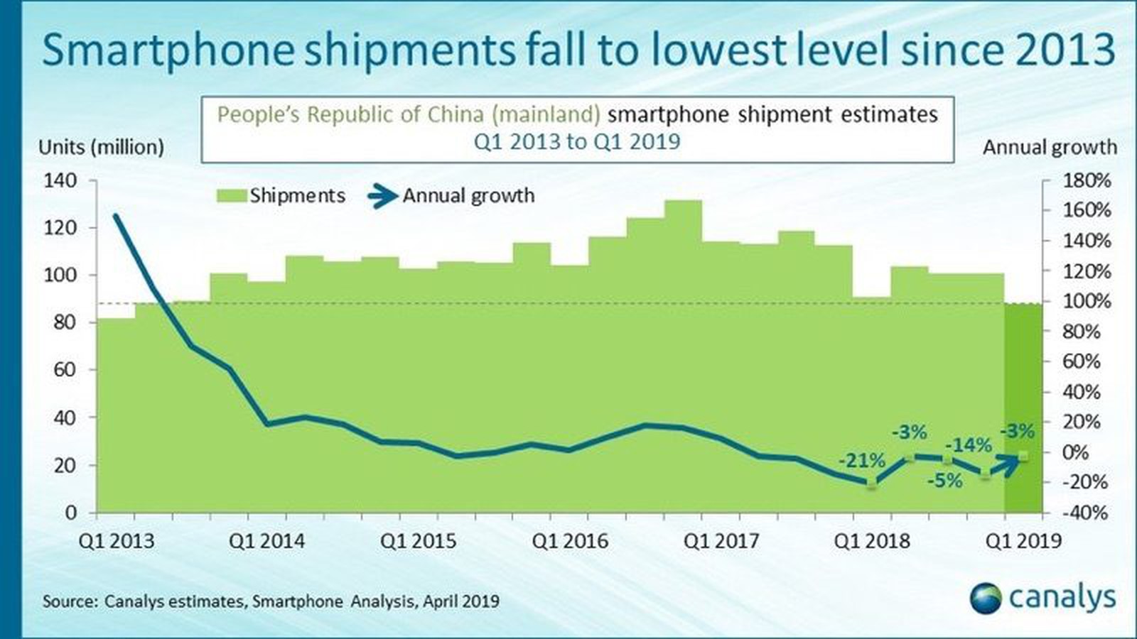Apple's iPhone Sales in China Down an Estimated 30 in Q1 2019, Huawei