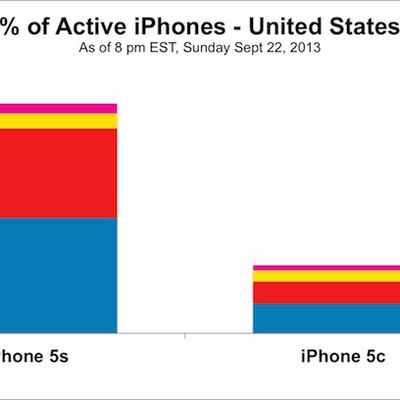 iphone 5s 5c share