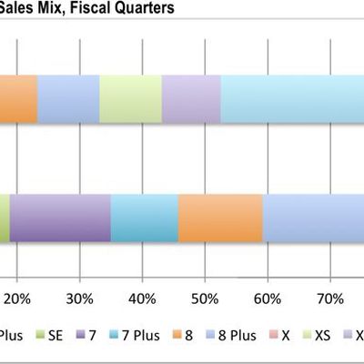 appleiphonesalesbyquarter