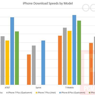iphone download speeds
