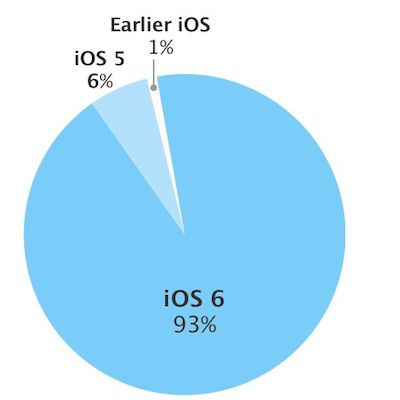 ios fragmentation jun13