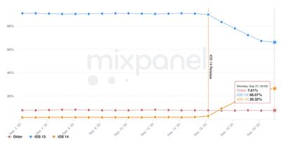 mixpanel ios 14 adoption