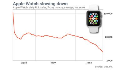 Apple Watch Sales Slice Apr to Jun 2015
