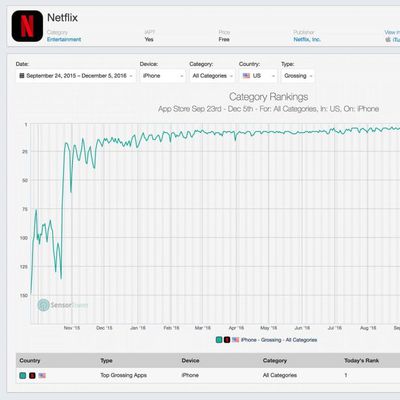 netflix top grossing ios ranking