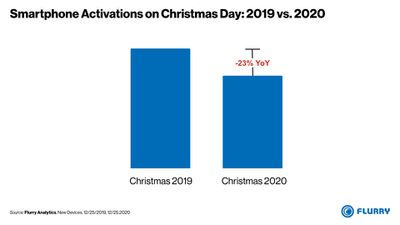 smartphone activations christmas day 2019vs2020 2