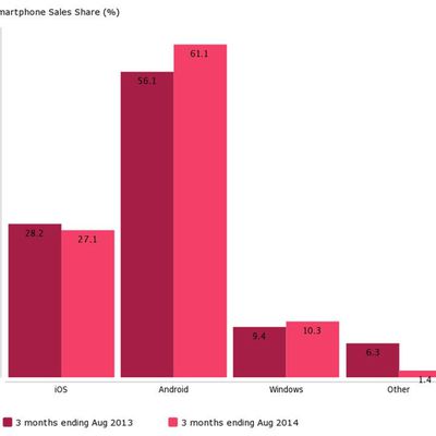 smartphone sales uk