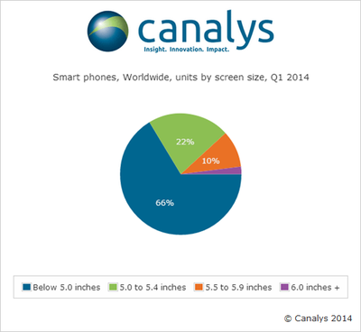 Canalys Screen Size