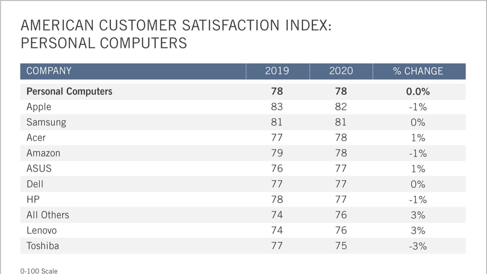 Household Appliances - The American Customer Satisfaction Index