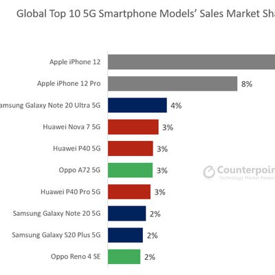 Counterpoint: Apple dominates top-ten best selling smartphones