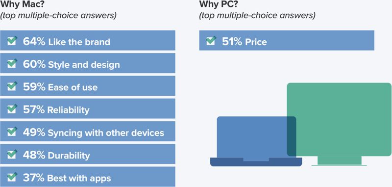 71% of College Students Prefer Macs Over PCs According to Jamf Survey