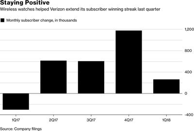 verizonsubscriberincrease