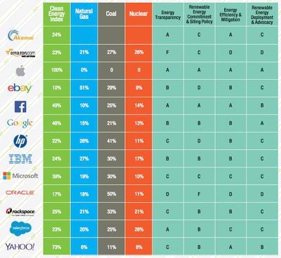 Greenpace Clean Energy Index Scorecard 2015