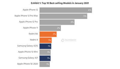 iPhone 12 Mini Missing From Top 5 Best Selling Smartphone List of January 2021