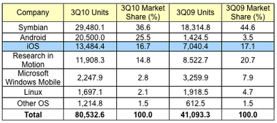 095913 gartner 3Q10 smartphones