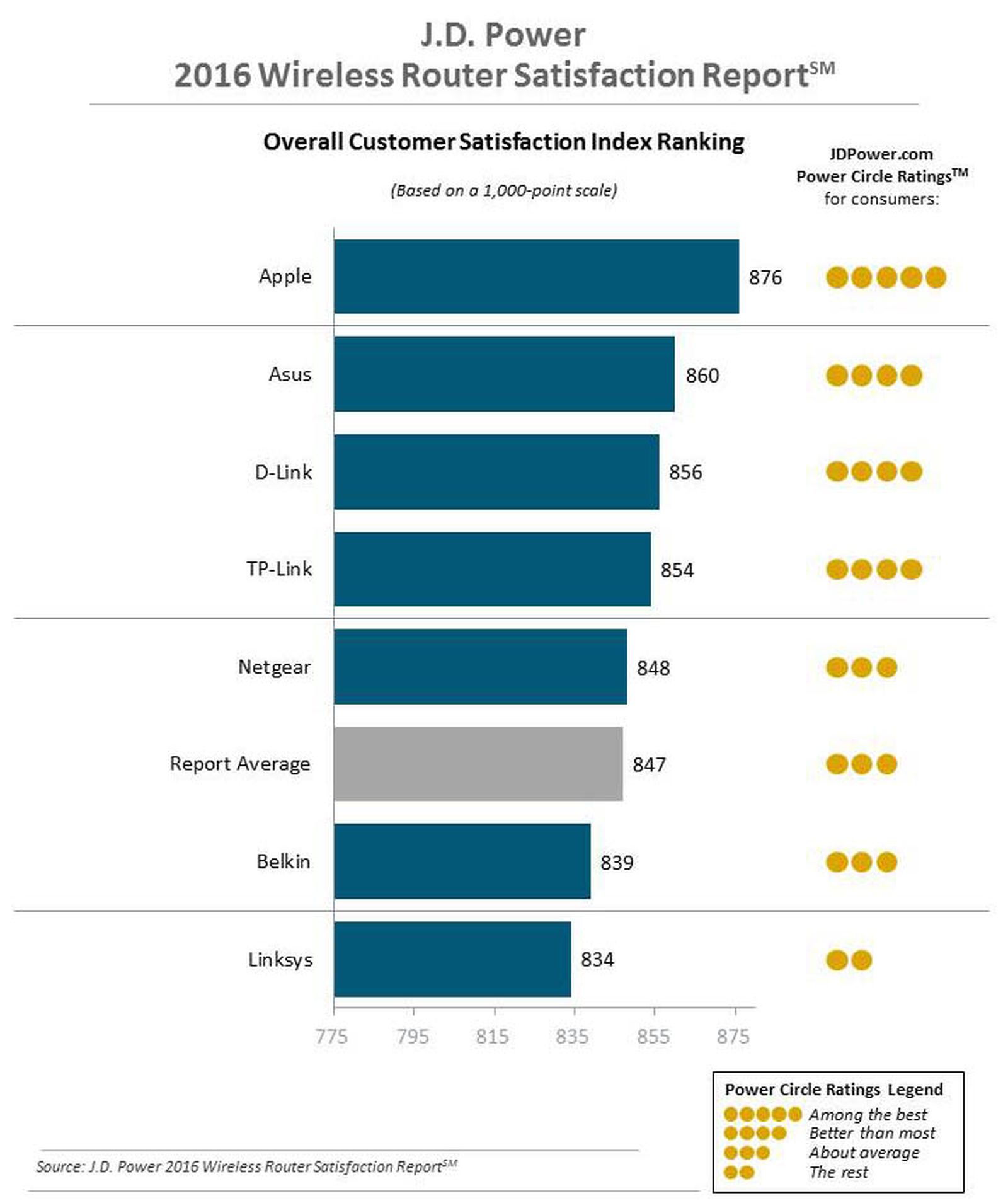 AirPort Routers Ranked Highest in Customer Satisfaction as Apple Halts ...