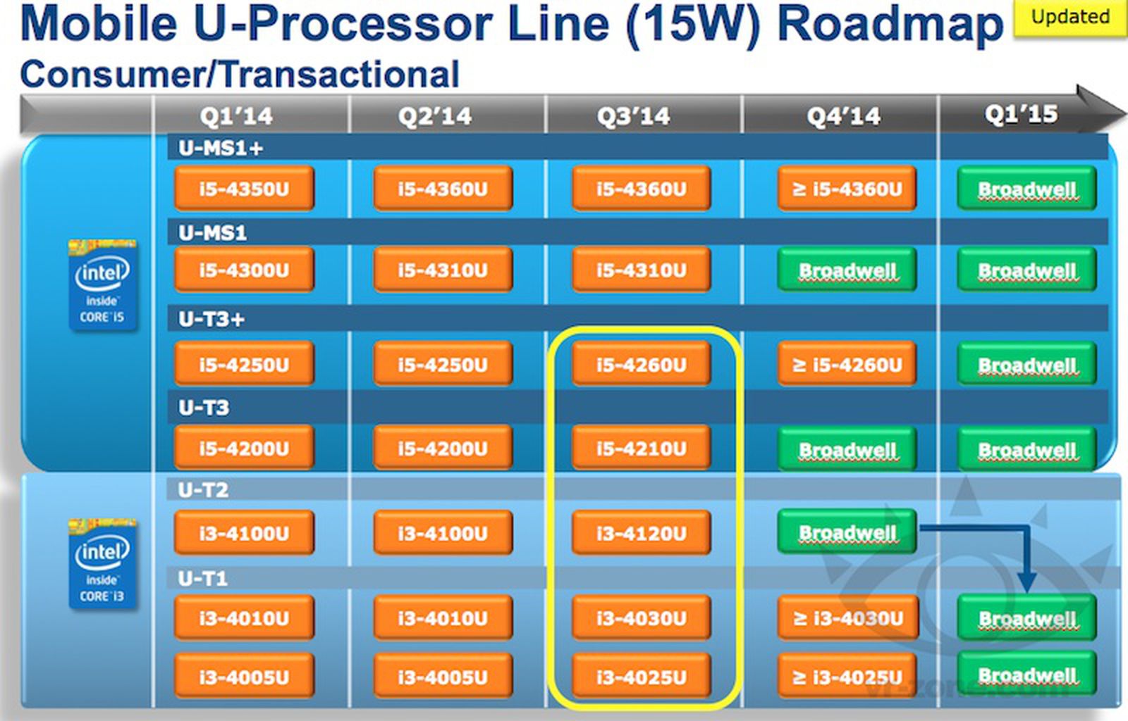 Broadwell. Intel Broadwell. Intel CPU Roadmap. Broadwell-u Intel Core i5-5200u. Intel fails