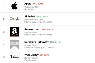 Fortune Admired Companies 2016