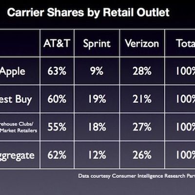 cirp 2012 carrier retail share