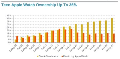 teen apple watch ownership 2023