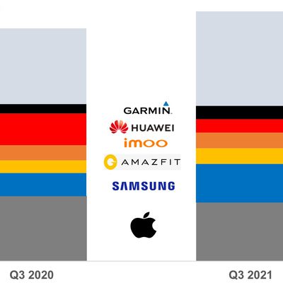 Global Top 6 Smartwatch OEMs Q3 2021