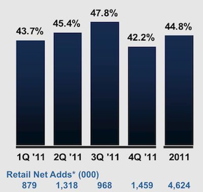 verizon 4q11 margins