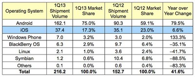 Android and iOS Continue to Dominate Smartphone Market as Windows Phone