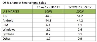 kantar dec12 us smartphones