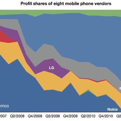 asymco q112 mobile phone profits