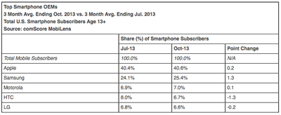 ComScore October 2013