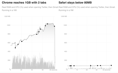 does safari or chrome use more ram