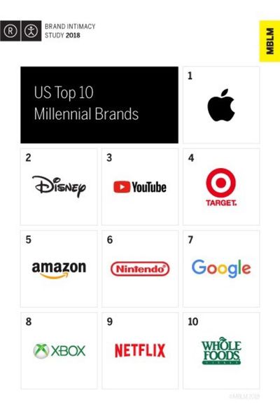 millennial brands apple