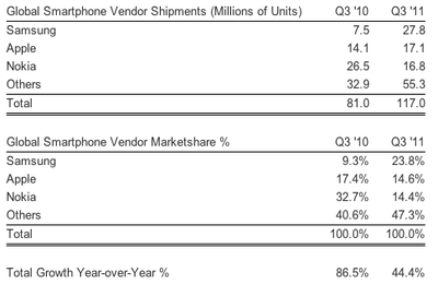 strategy analytics q311 smartphones