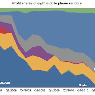 asymco q411 mobile phone profits