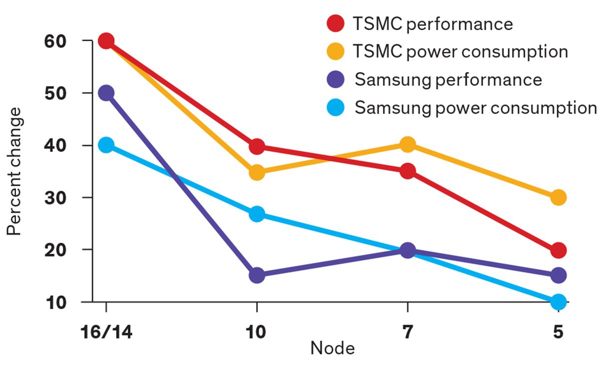 tsmc details potential a14 performance image