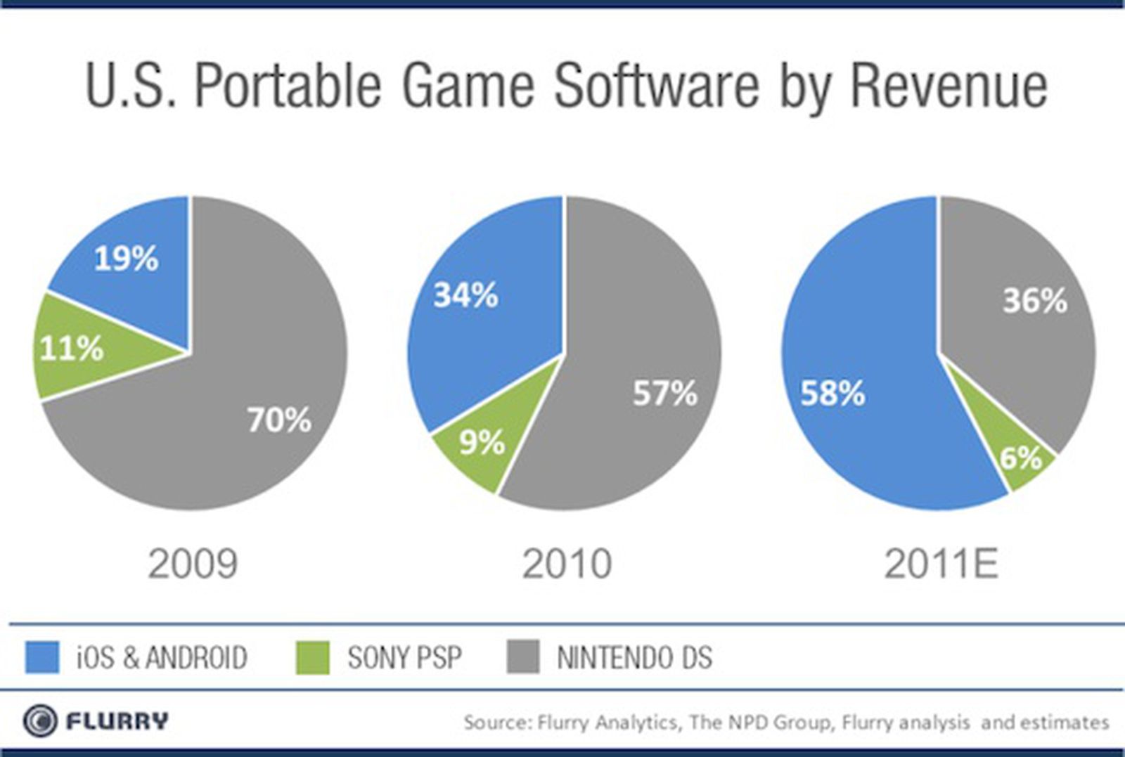 Android 2010. Статистика консолей в России. Sony Gaming revenue. Рынок Нинтендо по странам. Доля рынка Нинтендо в 80-х.