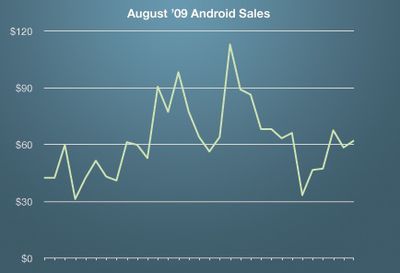 111148 larva labs android sales aug09