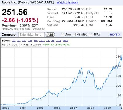 153808 aapl growth since 2003
