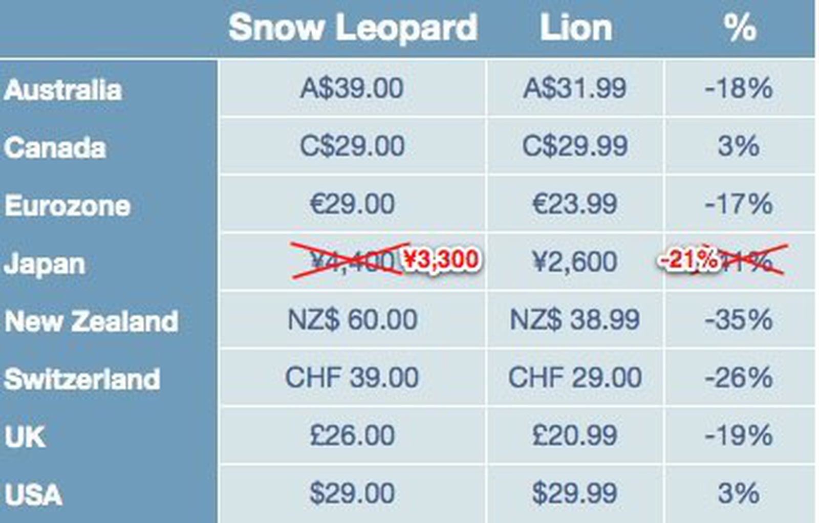 App Store Delivery Lets Apple Slash Lion Pricing MacRumors